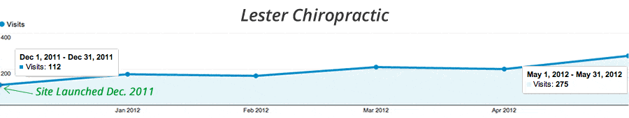Google analytics chart for chiropractor website.