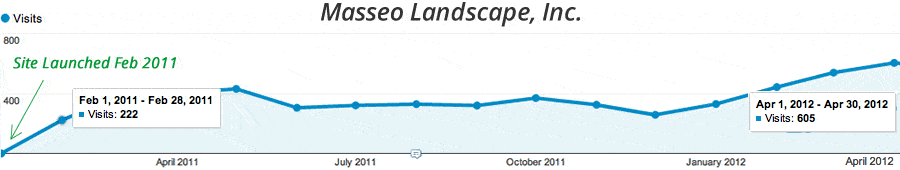 Google analytics chart for landscaper website.